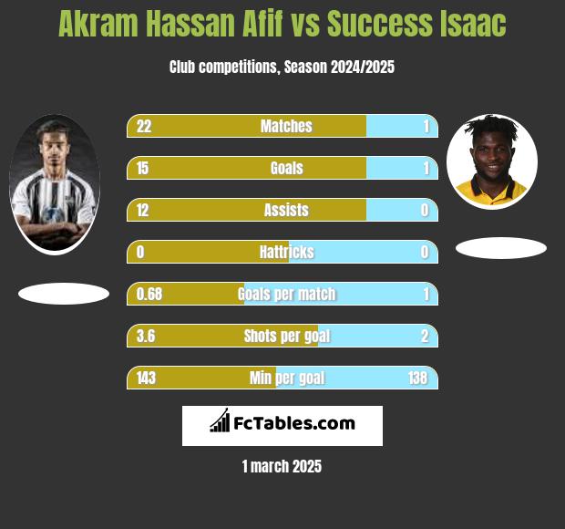 Akram Hassan Afif vs Success Isaac h2h player stats