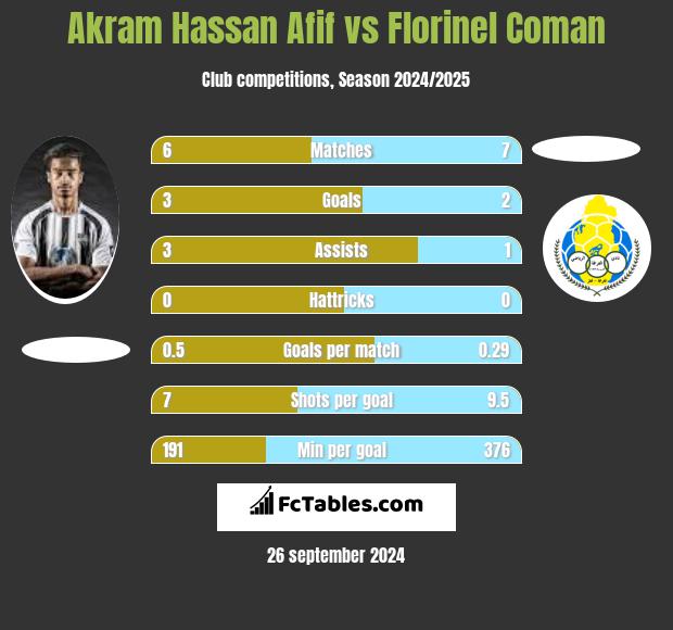 Akram Hassan Afif vs Florinel Coman h2h player stats