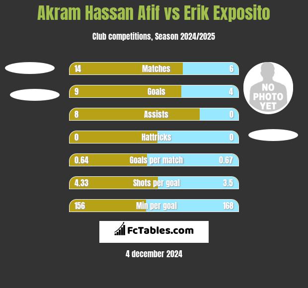 Akram Hassan Afif vs Erik Exposito h2h player stats