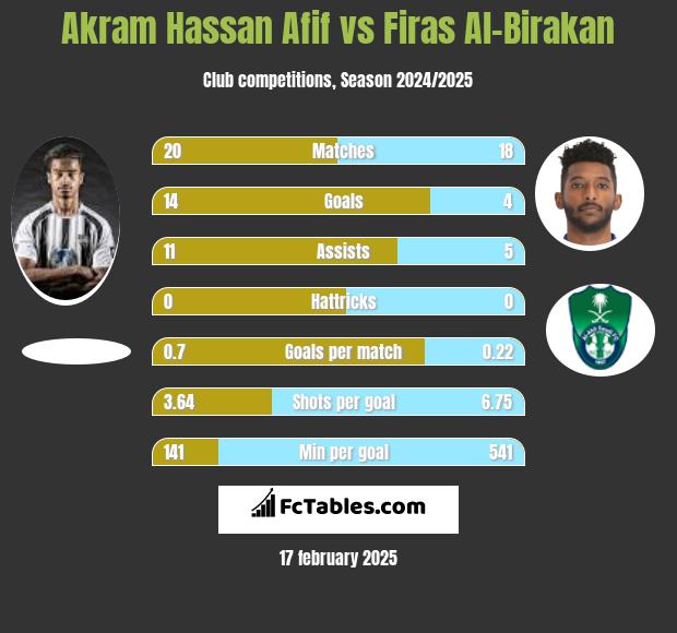 Akram Hassan Afif vs Firas Al-Birakan h2h player stats