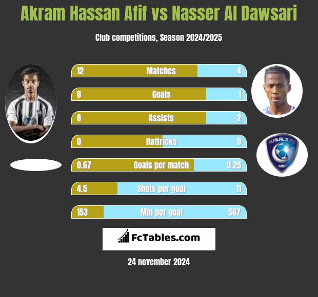 Akram Hassan Afif vs Nasser Al Dawsari h2h player stats