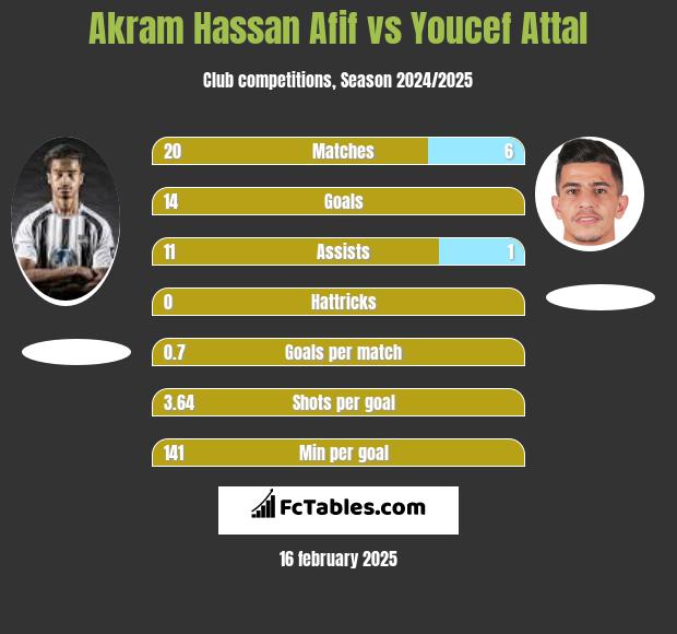 Akram Hassan Afif vs Youcef Attal h2h player stats