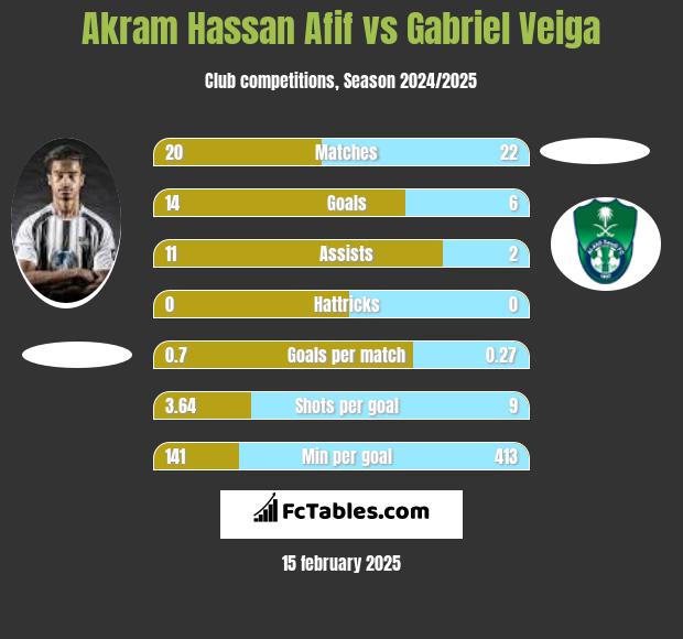 Akram Hassan Afif vs Gabriel Veiga h2h player stats