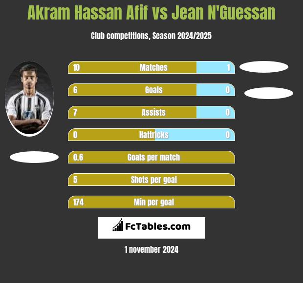 Akram Hassan Afif vs Jean N'Guessan h2h player stats