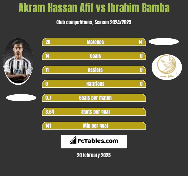 Akram Hassan Afif vs Ibrahim Bamba h2h player stats