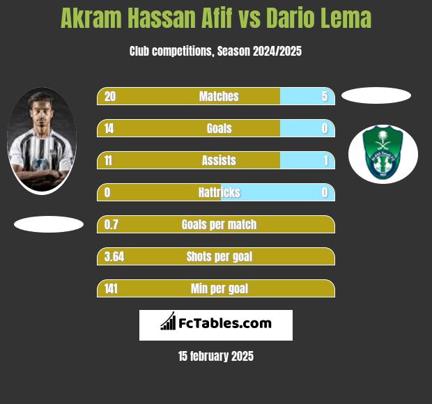 Akram Hassan Afif vs Dario Lema h2h player stats