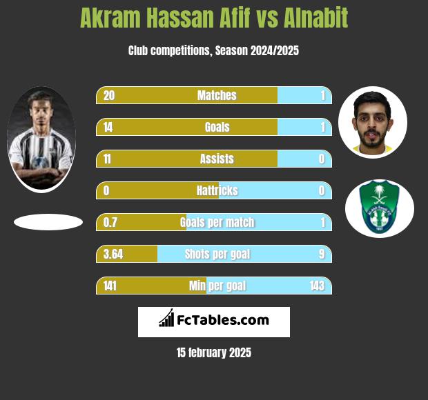 Akram Hassan Afif vs Alnabit h2h player stats