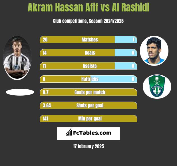 Akram Hassan Afif vs Al Rashidi h2h player stats