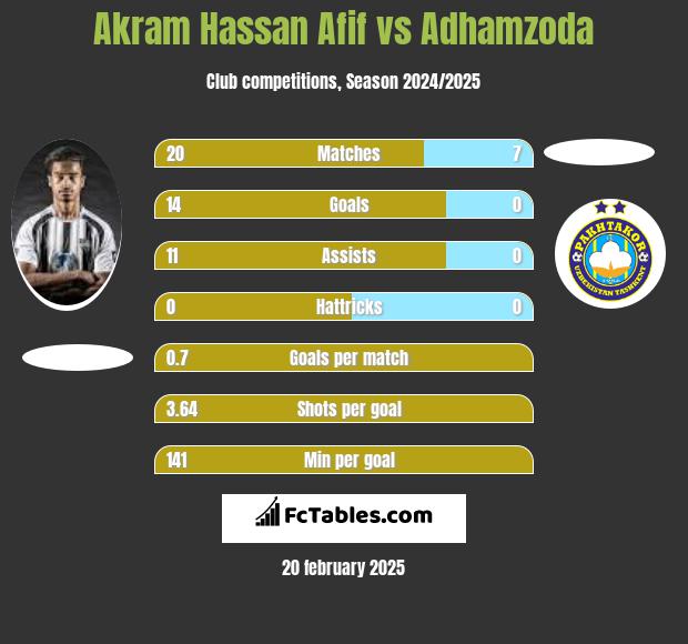 Akram Hassan Afif vs Adhamzoda h2h player stats