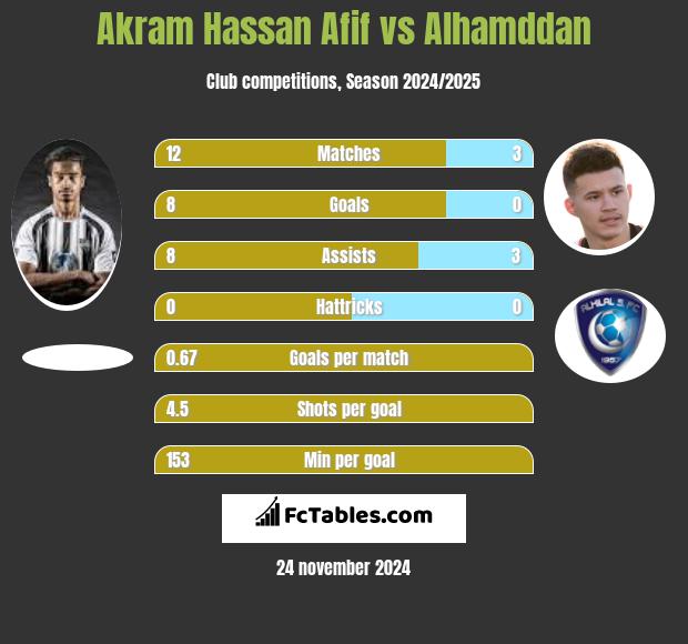 Akram Hassan Afif vs Alhamddan h2h player stats