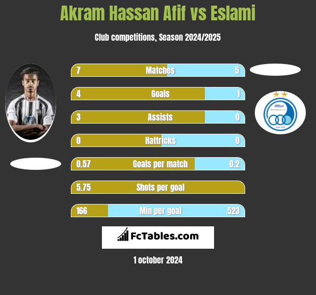 Akram Hassan Afif vs Eslami h2h player stats