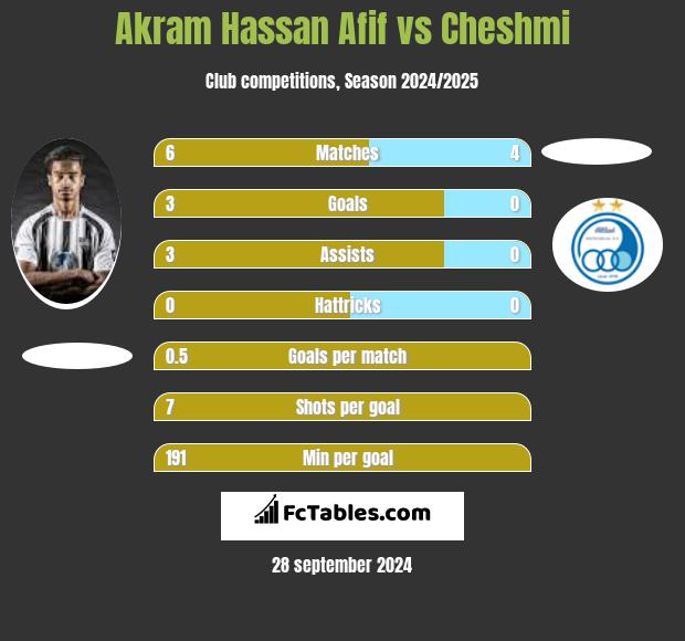 Akram Hassan Afif vs Cheshmi h2h player stats