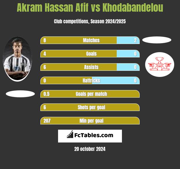 Akram Hassan Afif vs Khodabandelou h2h player stats