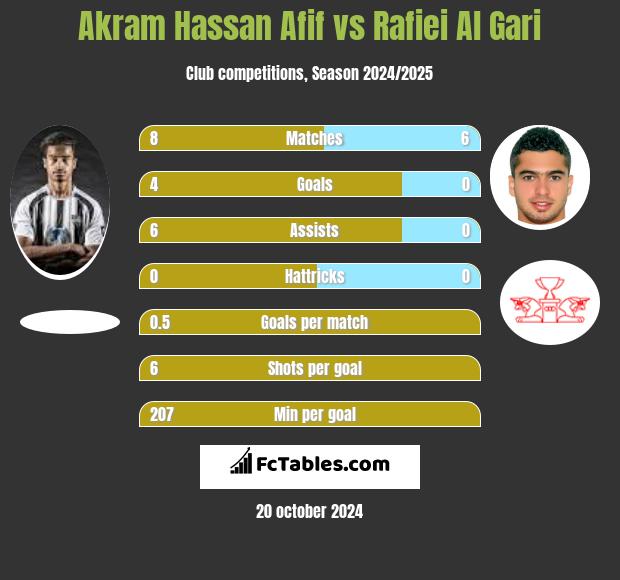 Akram Hassan Afif vs Rafiei Al Gari h2h player stats