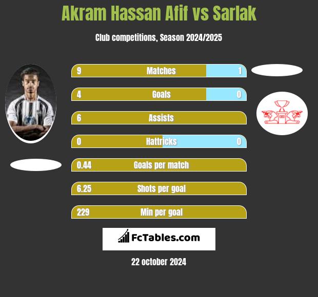 Akram Hassan Afif vs Sarlak h2h player stats