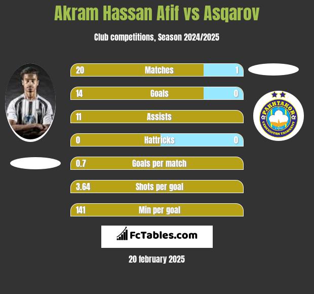 Akram Hassan Afif vs Asqarov h2h player stats