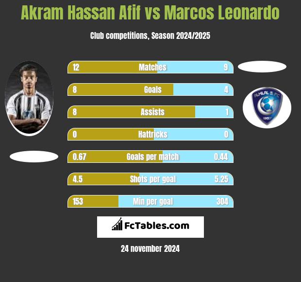 Akram Hassan Afif vs Marcos Leonardo h2h player stats