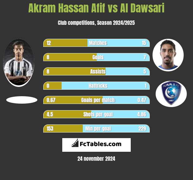 Akram Hassan Afif vs Al Dawsari h2h player stats