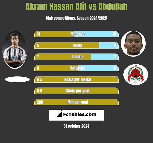 Akram Hassan Afif vs Abdullah h2h player stats