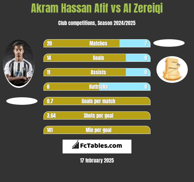 Akram Hassan Afif vs Al Zereiqi h2h player stats