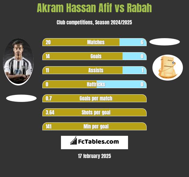 Akram Hassan Afif vs Rabah h2h player stats