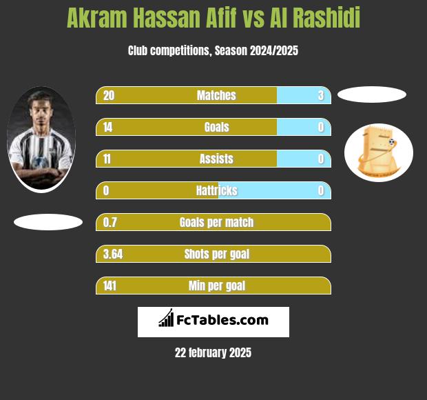 Akram Hassan Afif vs Al Rashidi h2h player stats