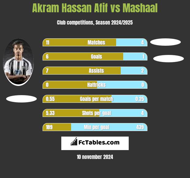 Akram Hassan Afif vs Mashaal h2h player stats