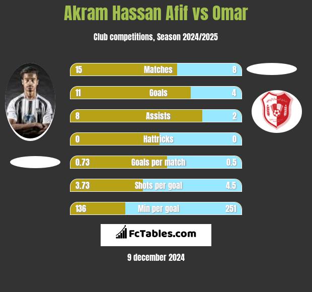 Akram Hassan Afif vs Omar h2h player stats