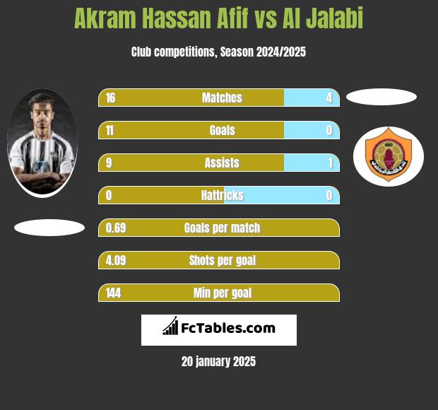 Akram Hassan Afif vs Al Jalabi h2h player stats