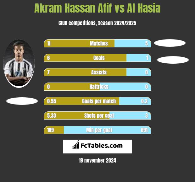 Akram Hassan Afif vs Al Hasia h2h player stats