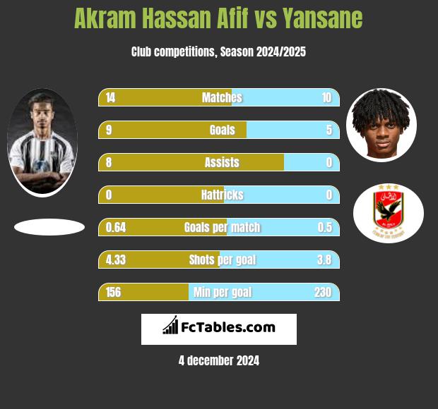 Akram Hassan Afif vs Yansane h2h player stats