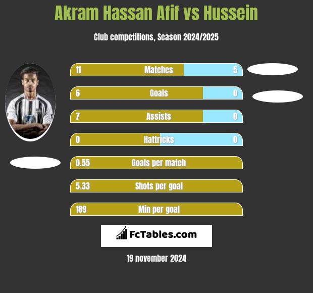 Akram Hassan Afif vs Hussein h2h player stats