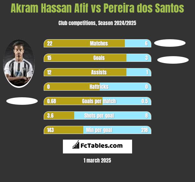 Akram Hassan Afif vs Pereira dos Santos h2h player stats