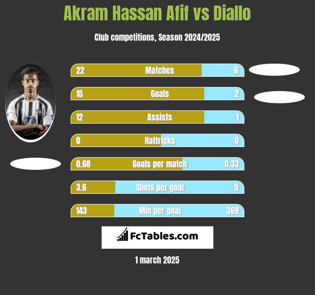 Akram Hassan Afif vs Diallo h2h player stats