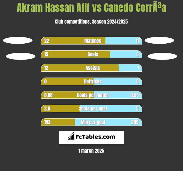 Akram Hassan Afif vs Canedo CorrÃªa h2h player stats