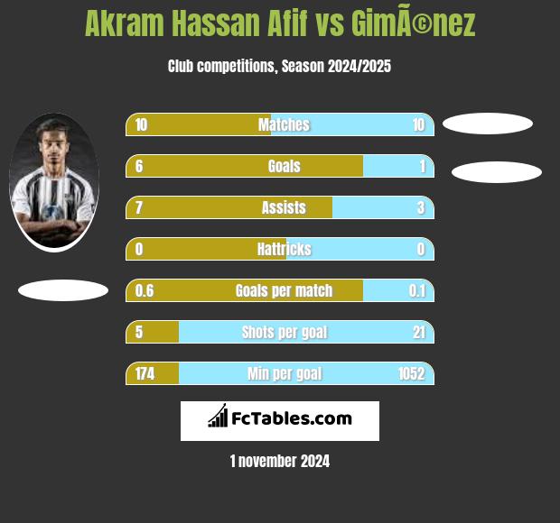 Akram Hassan Afif vs GimÃ©nez h2h player stats