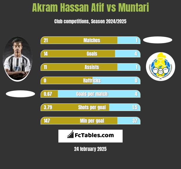 Akram Hassan Afif vs Muntari h2h player stats