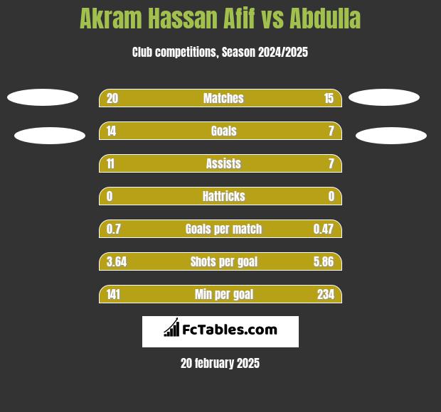 Akram Hassan Afif vs Abdulla h2h player stats