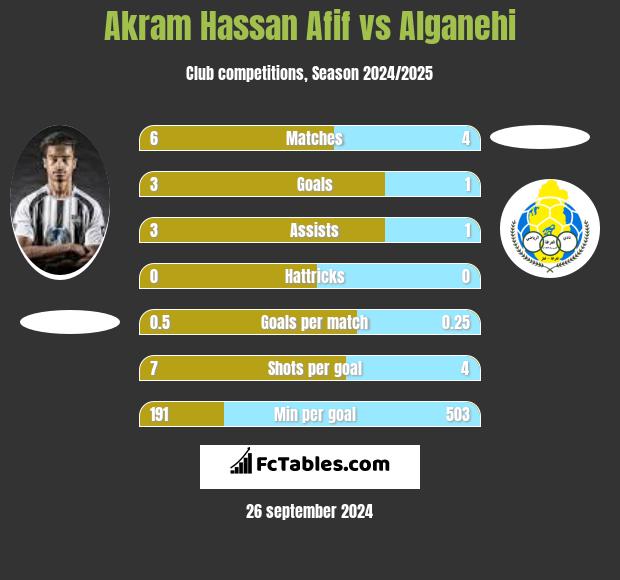 Akram Hassan Afif vs Alganehi h2h player stats