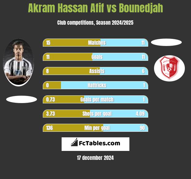 Akram Hassan Afif vs Bounedjah h2h player stats