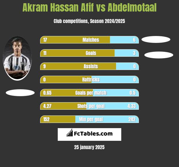 Akram Hassan Afif vs Abdelmotaal h2h player stats