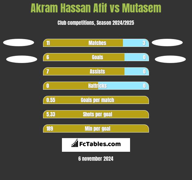 Akram Hassan Afif vs Mutasem h2h player stats