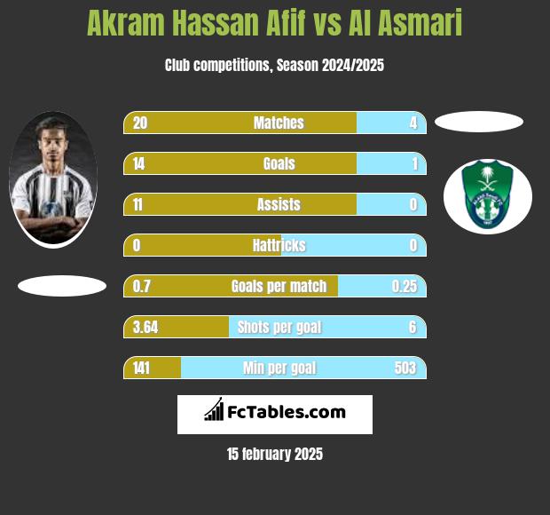 Akram Hassan Afif vs Al Asmari h2h player stats