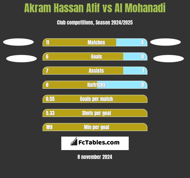 Akram Hassan Afif vs Al Mohanadi h2h player stats