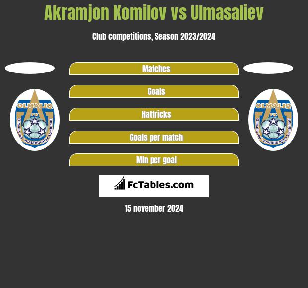 Akramjon Komilov vs Ulmasaliev h2h player stats