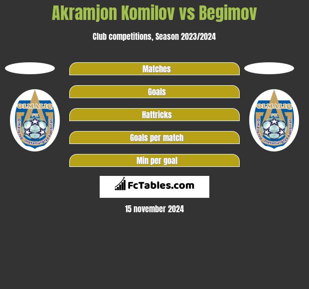 Akramjon Komilov vs Begimov h2h player stats