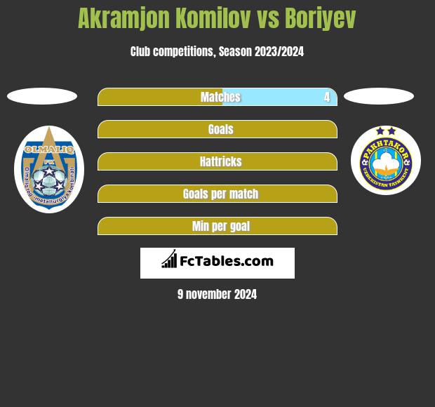 Akramjon Komilov vs Boriyev h2h player stats