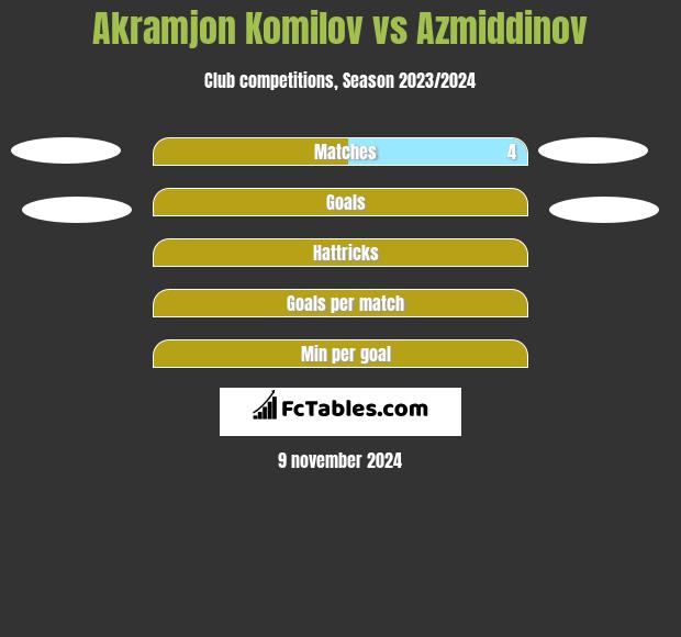 Akramjon Komilov vs Azmiddinov h2h player stats