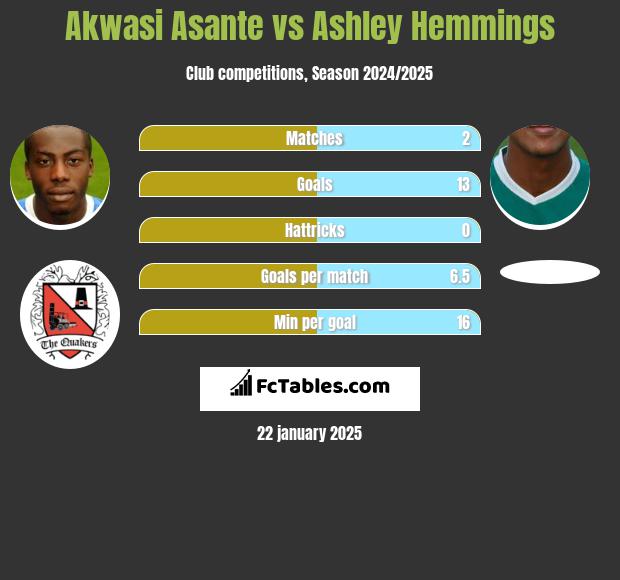 Akwasi Asante vs Ashley Hemmings h2h player stats