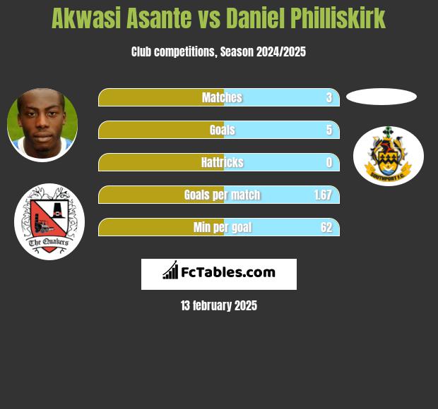 Akwasi Asante vs Daniel Philliskirk h2h player stats